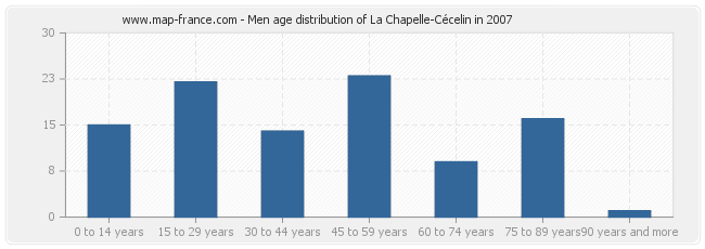 Men age distribution of La Chapelle-Cécelin in 2007